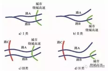  多路径高速公路的分类