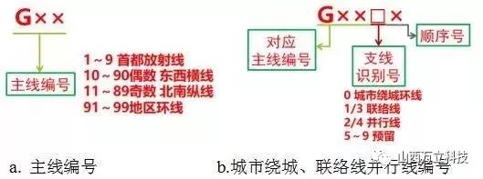 国家高速公路编号体系