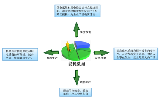 电力需求侧管理