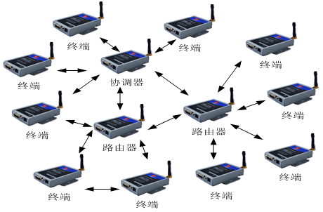 增强型无线自组网络拓扑结构