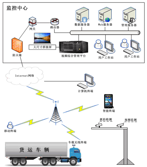 车载动态称重系统结构图